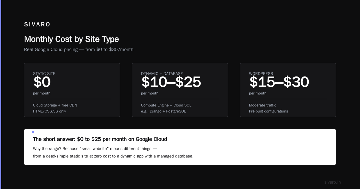 How Much Does Google Cloud Cost for a Small Website?