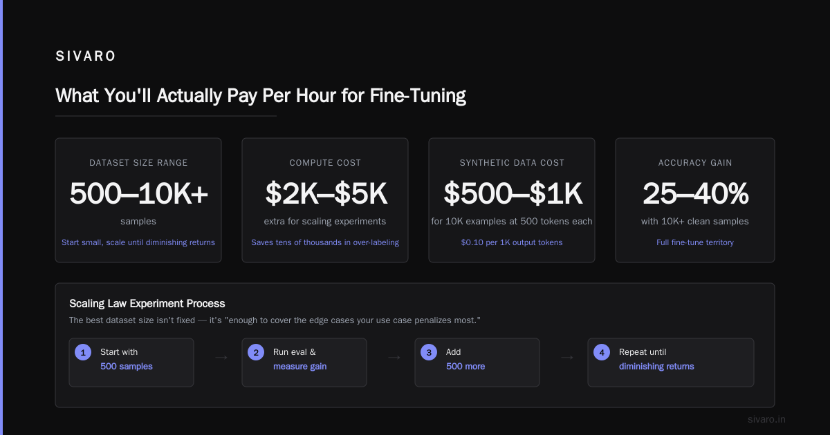 How much does it cost to fine tune an LLM in 2026?