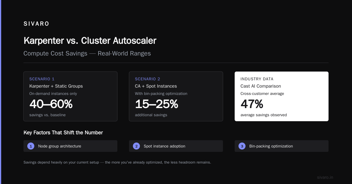 How Much Does Karpenter Save on Kubernetes? The Real Numbers (2026)