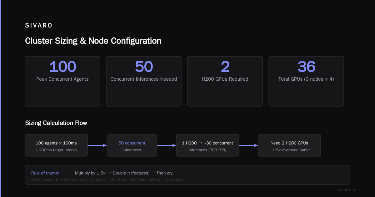 How to Build a GPU Cluster for AI Agents