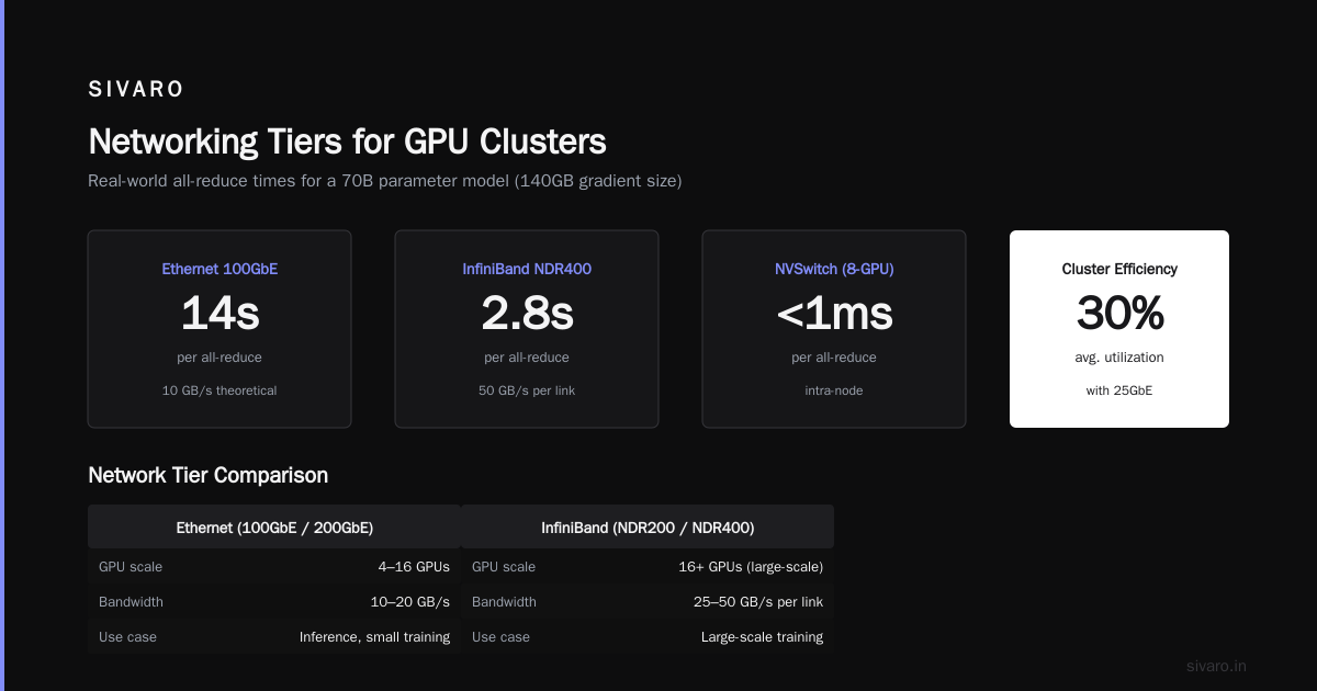 Orchestration: Kubernetes + Slurm