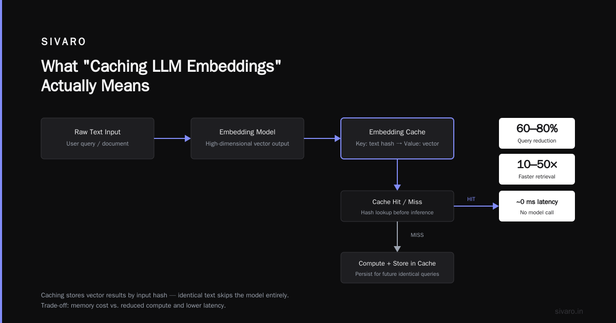 How to Cache LLM Embeddings