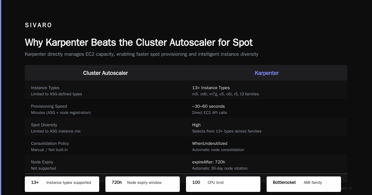 How to Configure Karpenter for Spot Instances in 2026