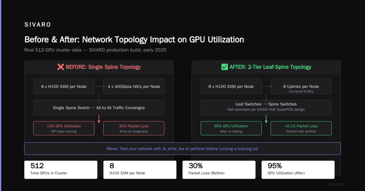 How to Create a GPU Cluster? A No-BS Guide from Someone Who's Built Them