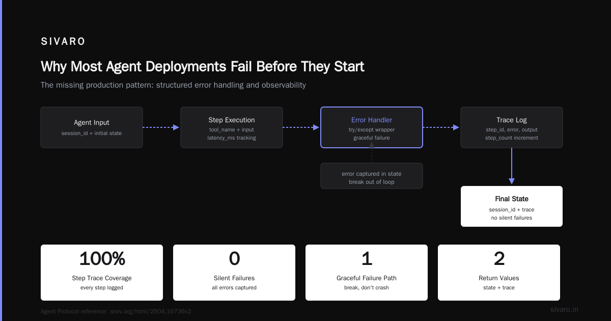 How to Deploy AI Agents in Production: A 2026 Field Guide