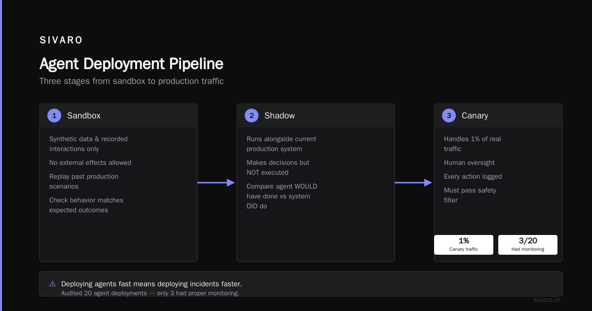 How to Deploy AI Agents in Production: A Field Guide