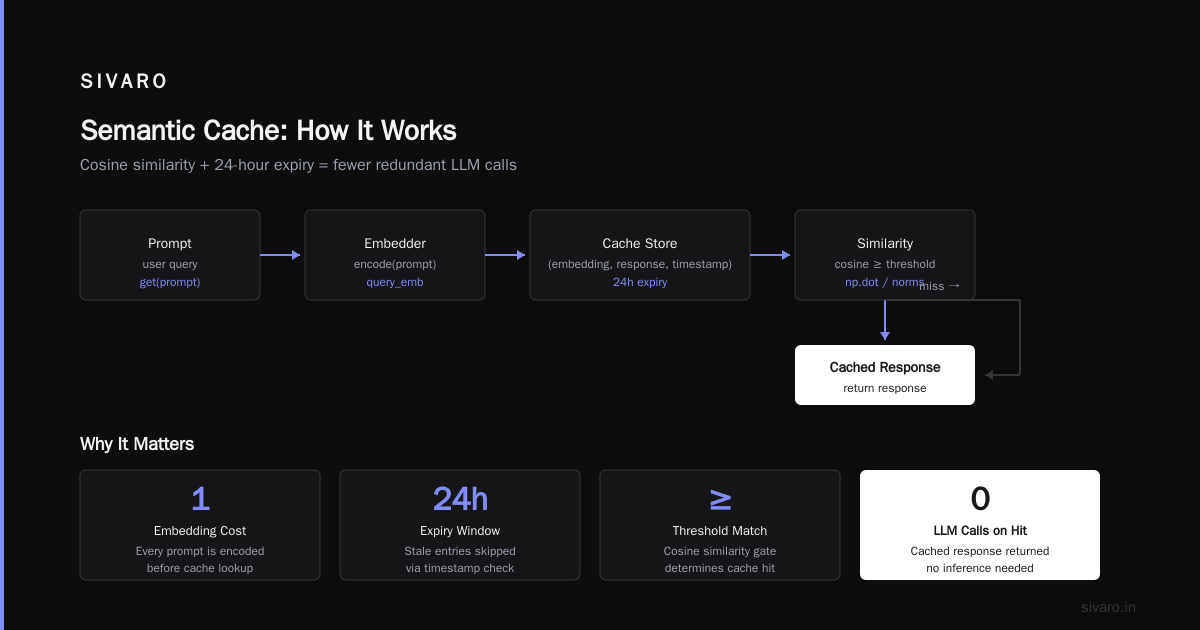 How to Design Cost Efficient Architecture for LLM Inference