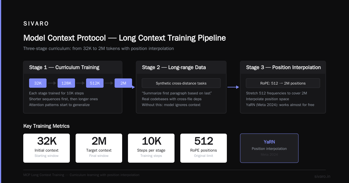 The Model Context Protocol (MCP) and Long Context