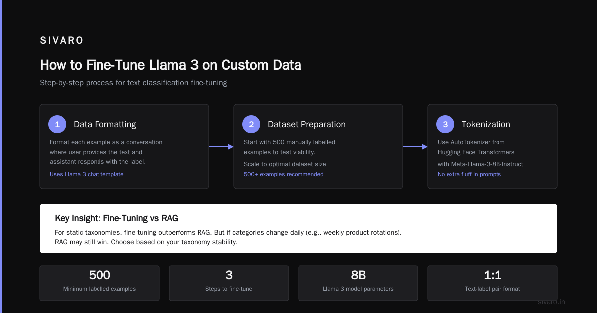 How to Fine Tune Llama 3 for Text Classification