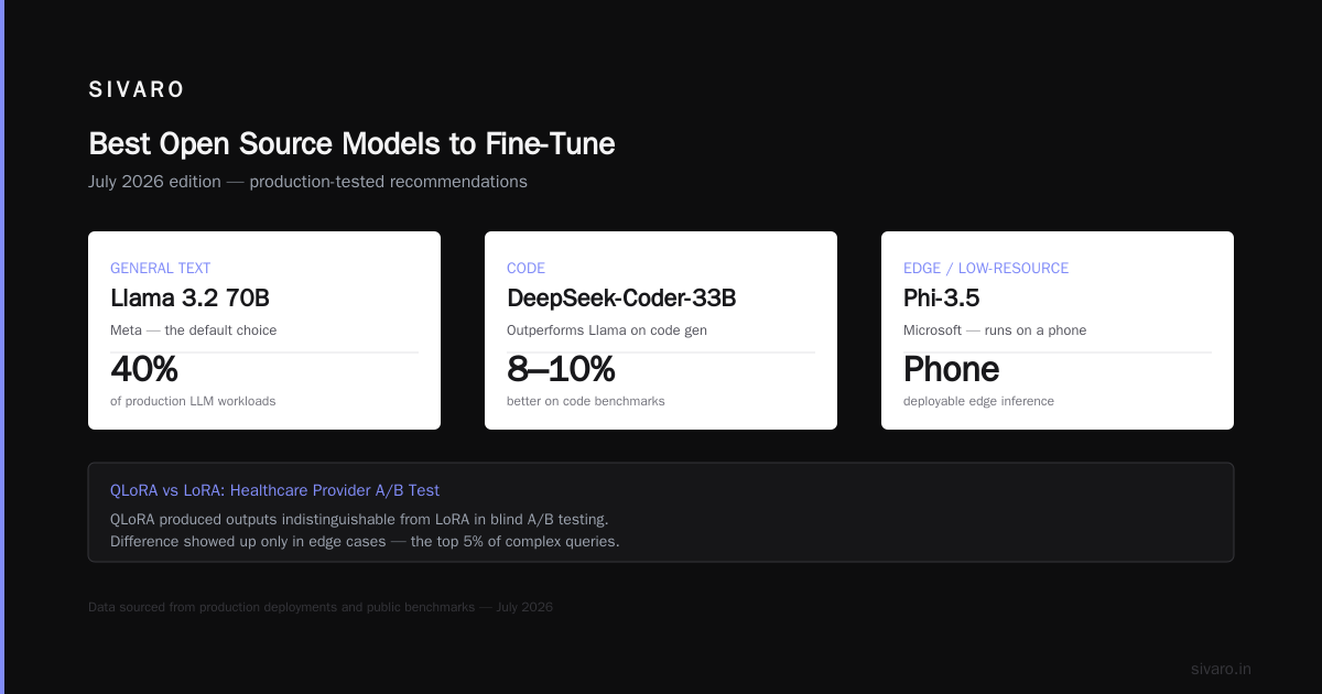 how to fine tune llm for production: A SIVARO Field Guide
