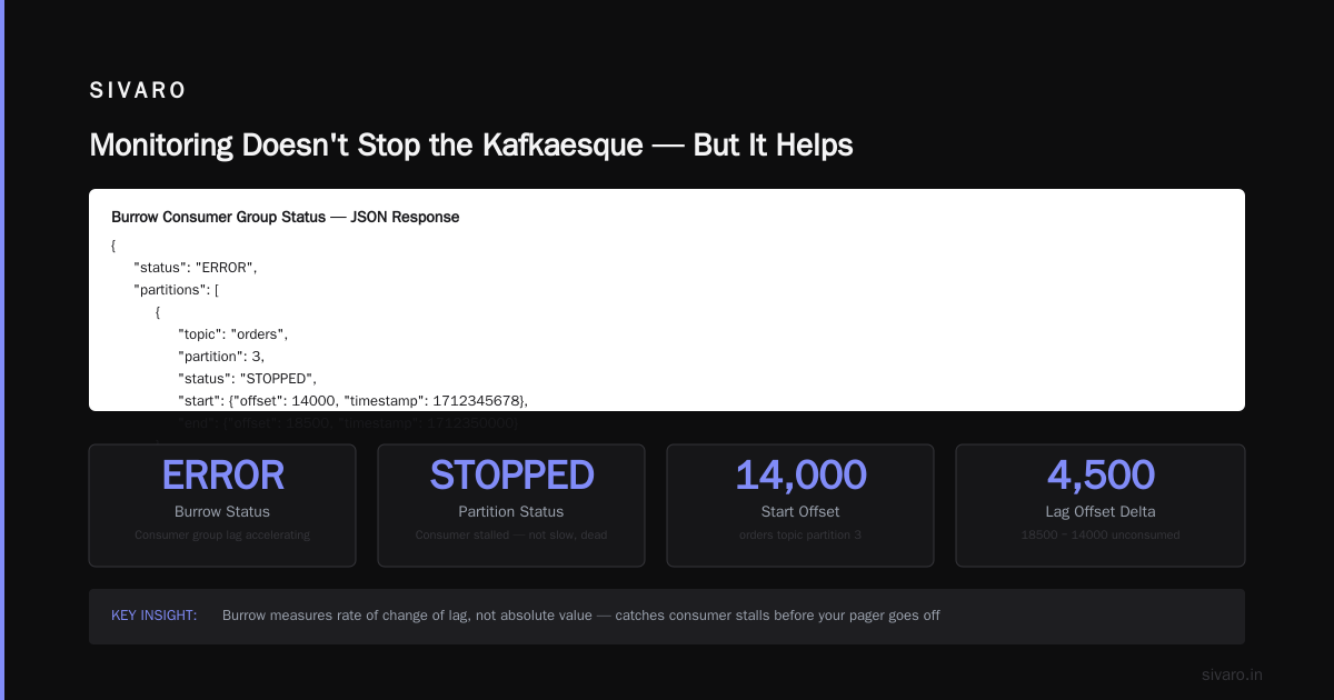 Monitoring Doesn't Stop the Kafkaesque — But It Helps