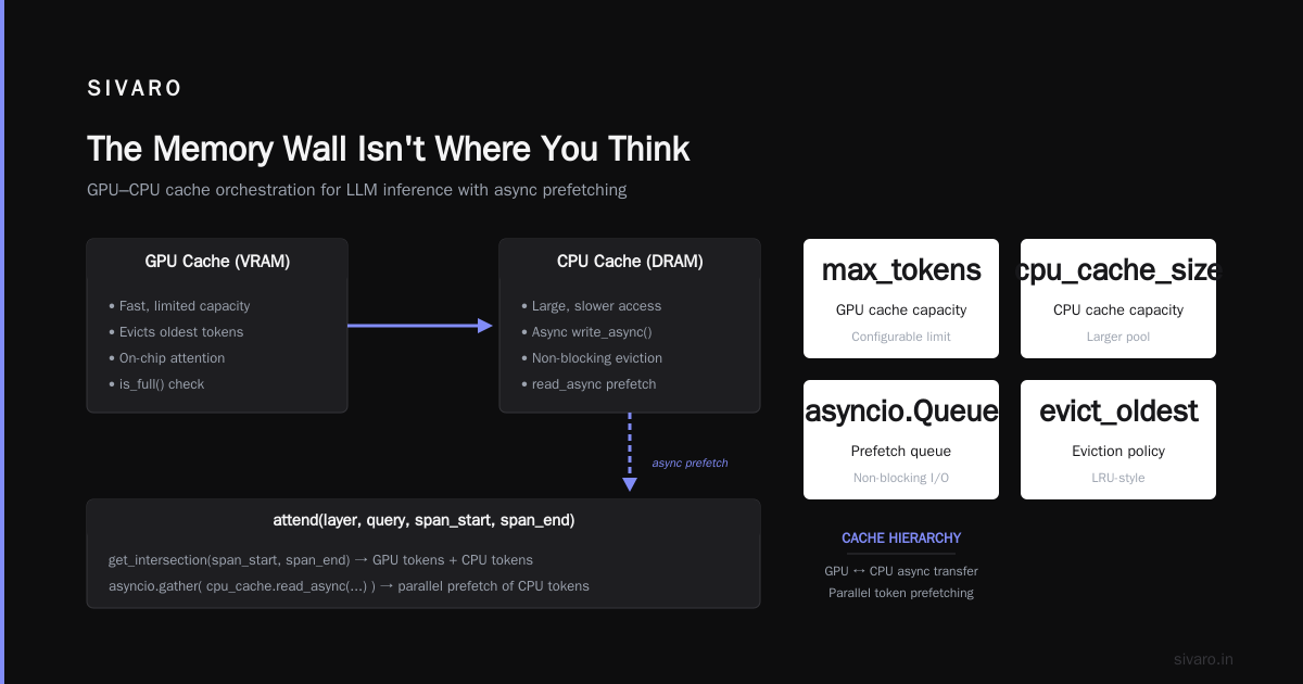 How to Optimize GPU Cluster for Million Token Contexts