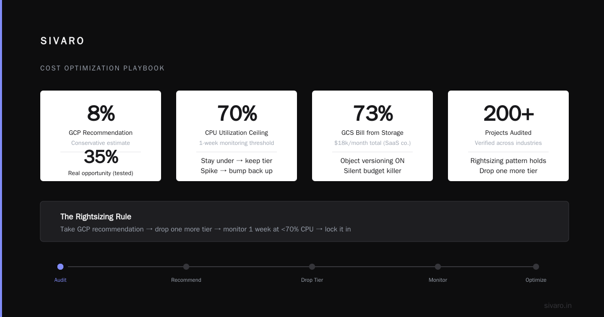 How to Reduce GCP Costs Without Losing Your Mind
