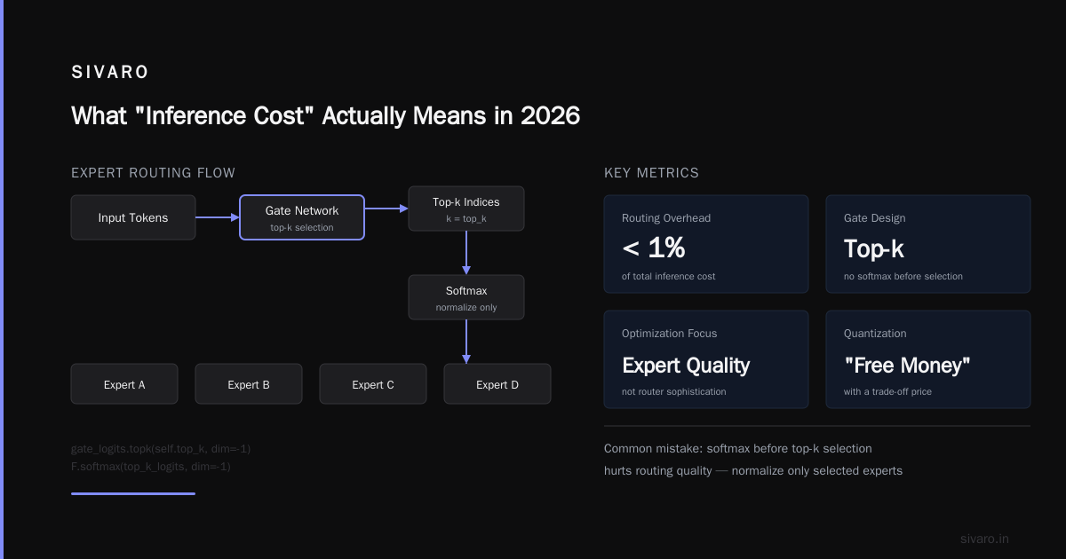 How to Reduce Inference Cost with Model Architecture (2026 Buyer's Guide)