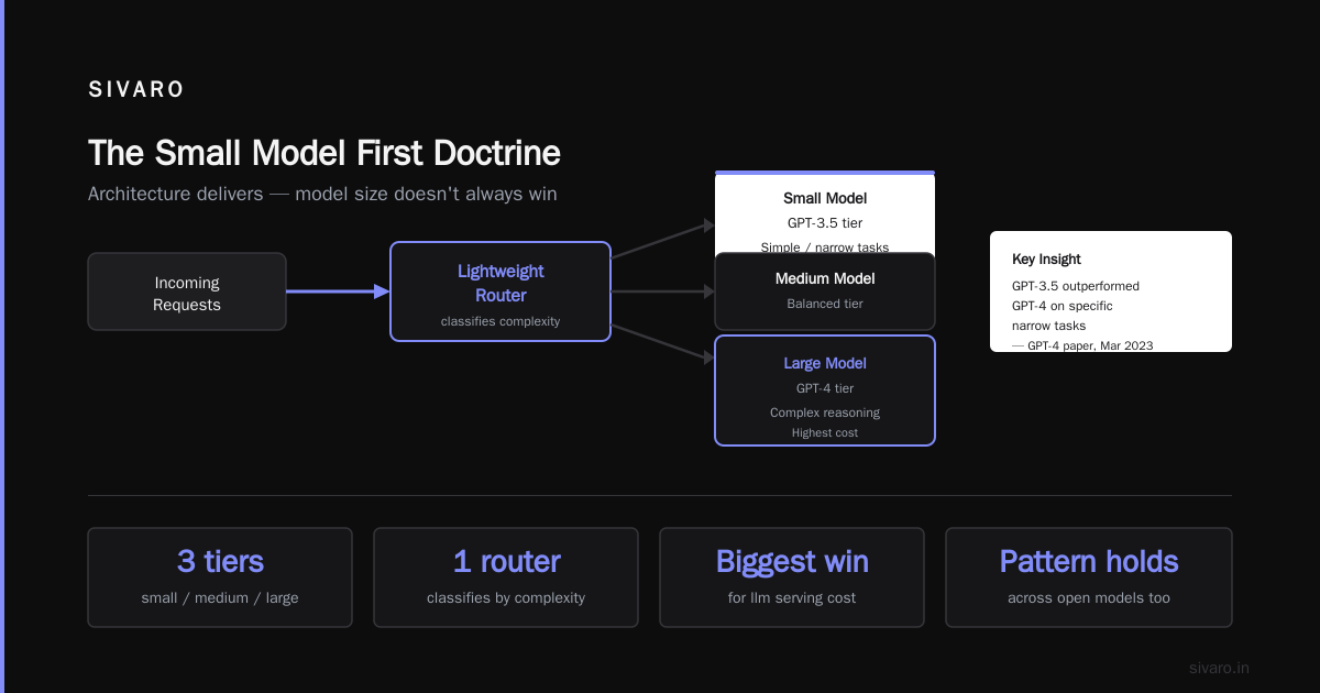 The Conclusion: Architecture Delivers, Models Don't