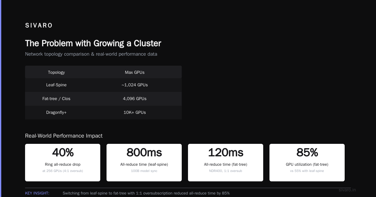 How to Scale GPU Clusters for Large Models