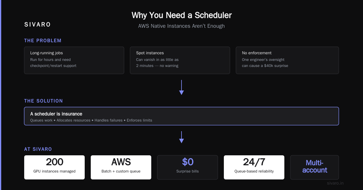 How to Schedule GPU Jobs on AWS: A Practitioner's Guide