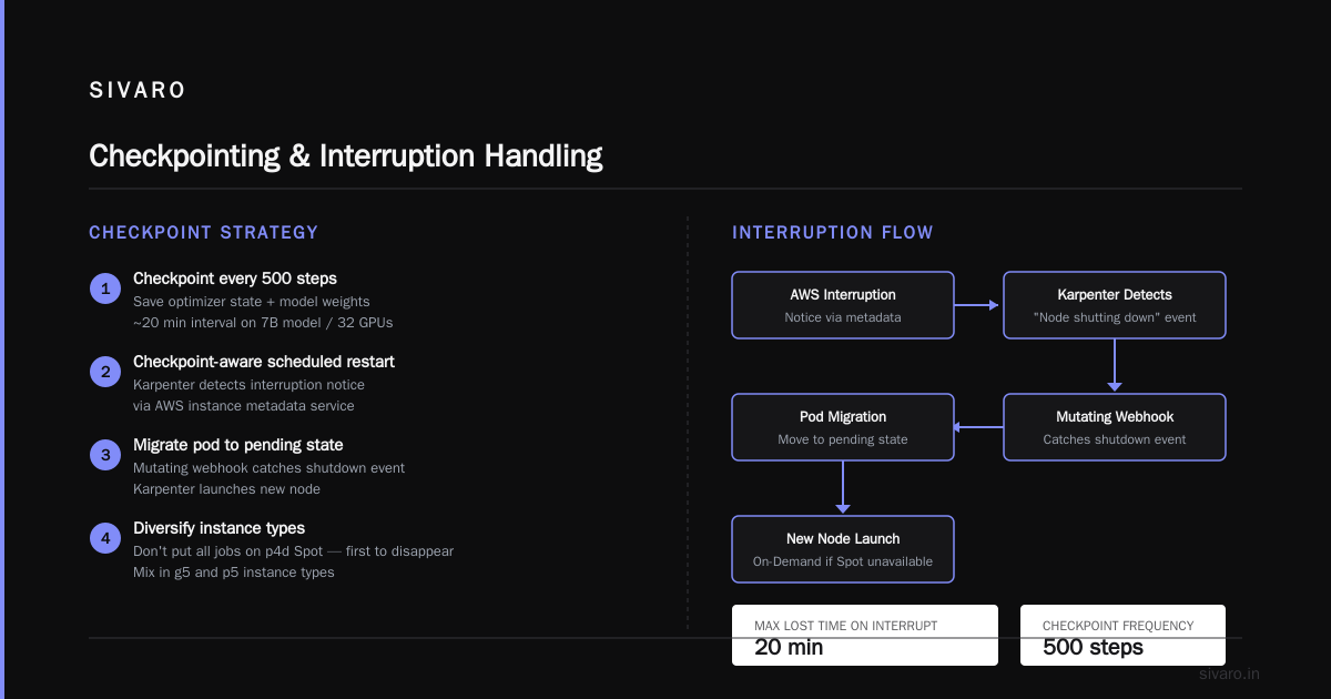 Spot Instances: The Art of Interruption Handling