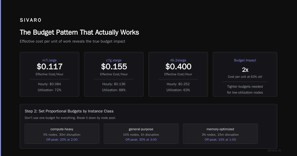 The Budget Pattern That Actually Works
