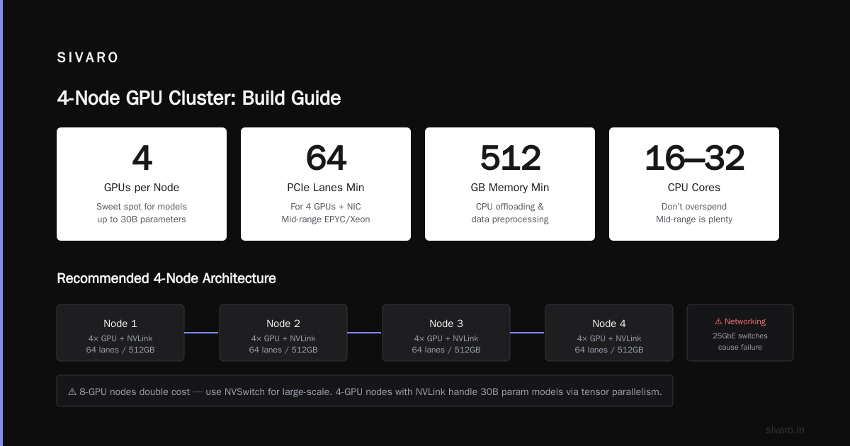 Step-by-Step Build for a 4-Node Cluster