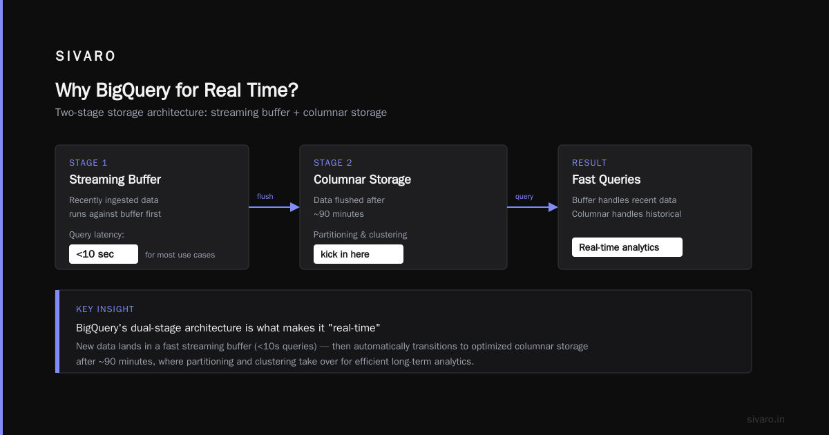 How to Set Up BigQuery for Real Time Analytics (2026 Guide)