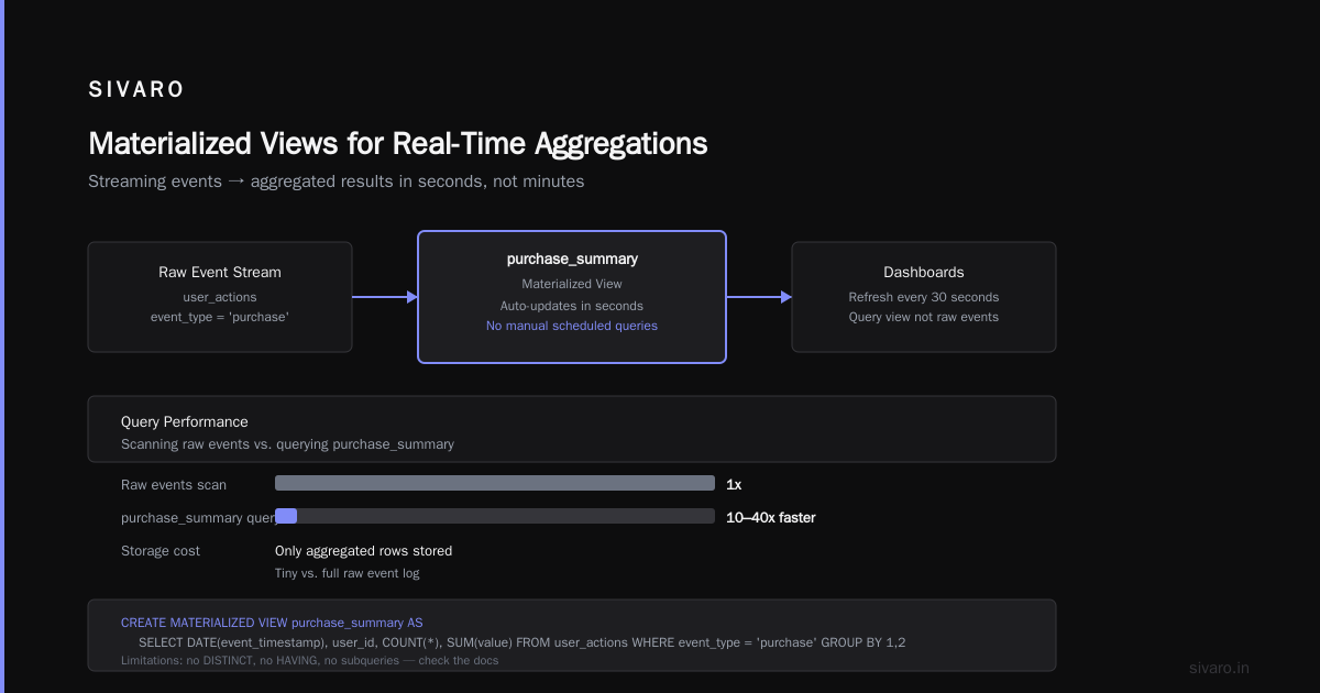 Step 5: Materialized Views for Real-Time Aggregations