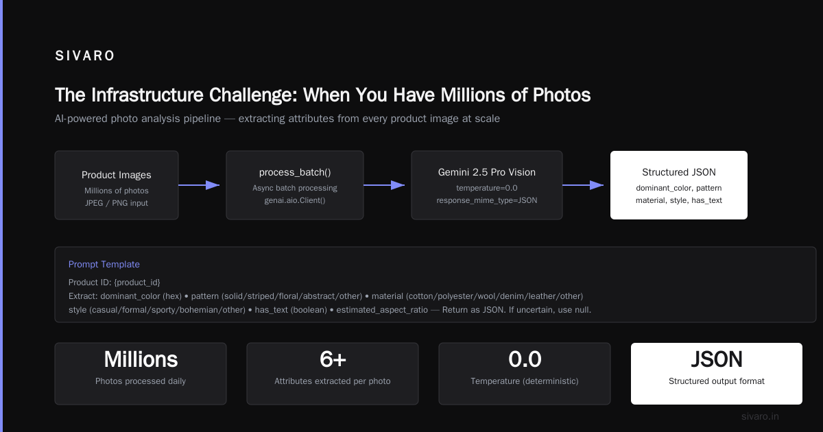 The Infrastructure Challenge: When You Have Millions of Photos