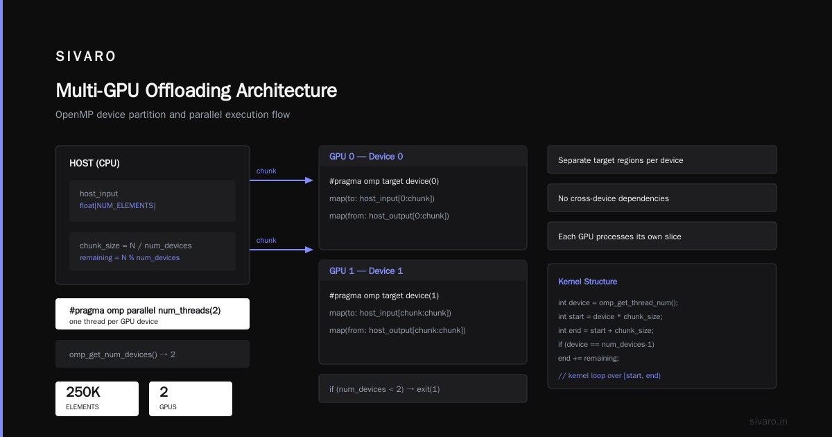 OpenMP Offloading Multi-GPU Example Code: A Complete Kernel