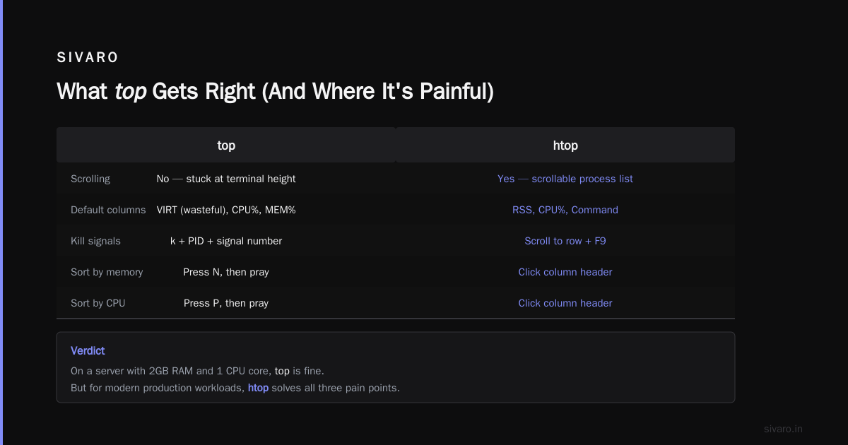 htop vs top: The Linux Process Manager Guide You Actually Need