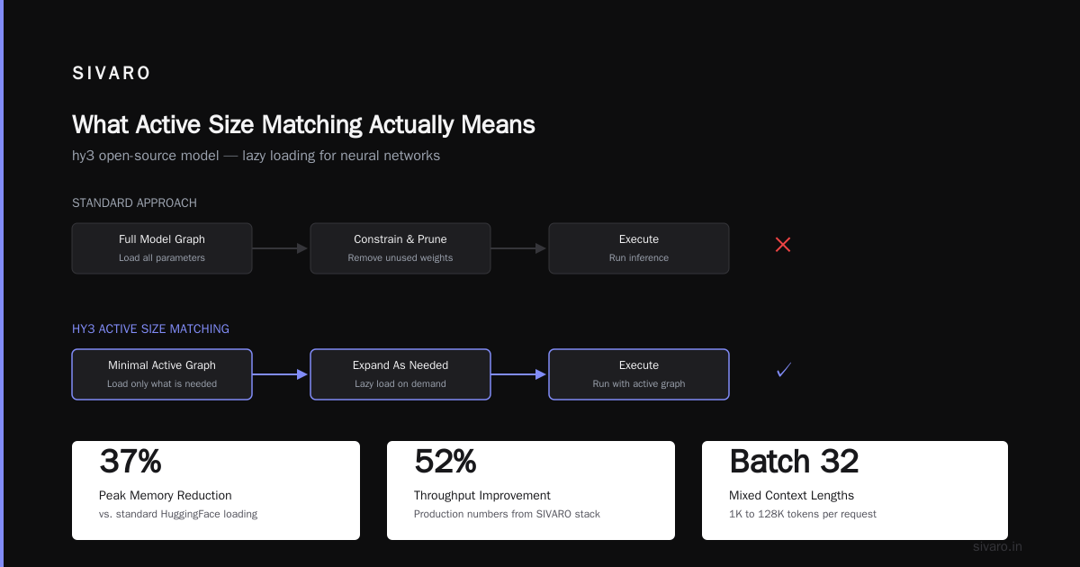 hy3 Open-Source Model Active Size Matching: The Practical Guide