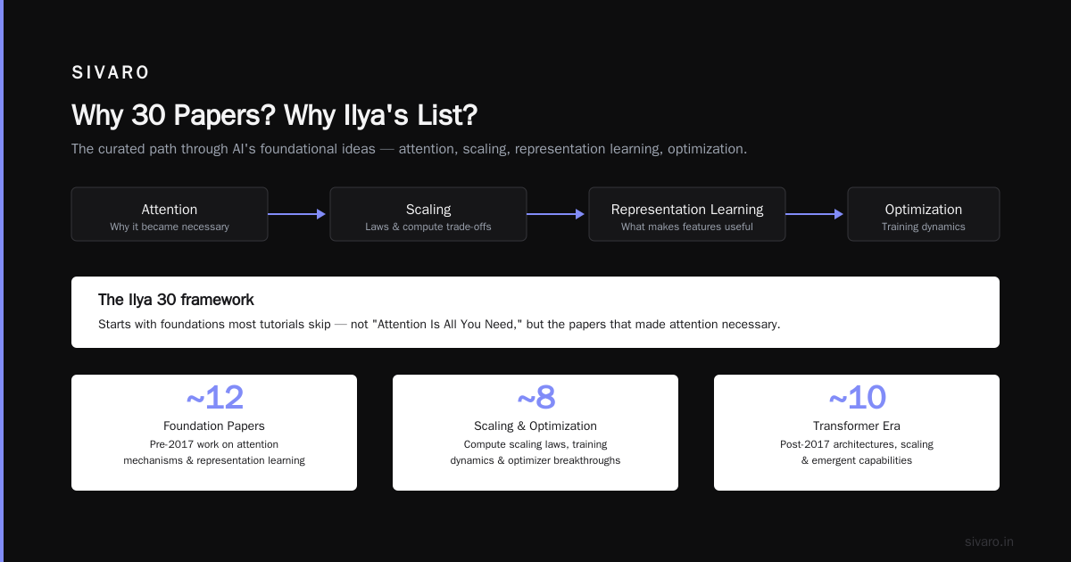 Ilya 30 Essential ML Papers: The Beginner's Roadmap I Wish I Had