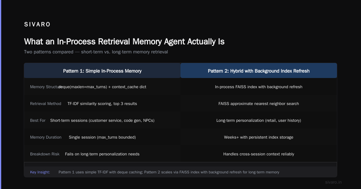 In-Process Retrieval Memory Agents: A Production Playbook