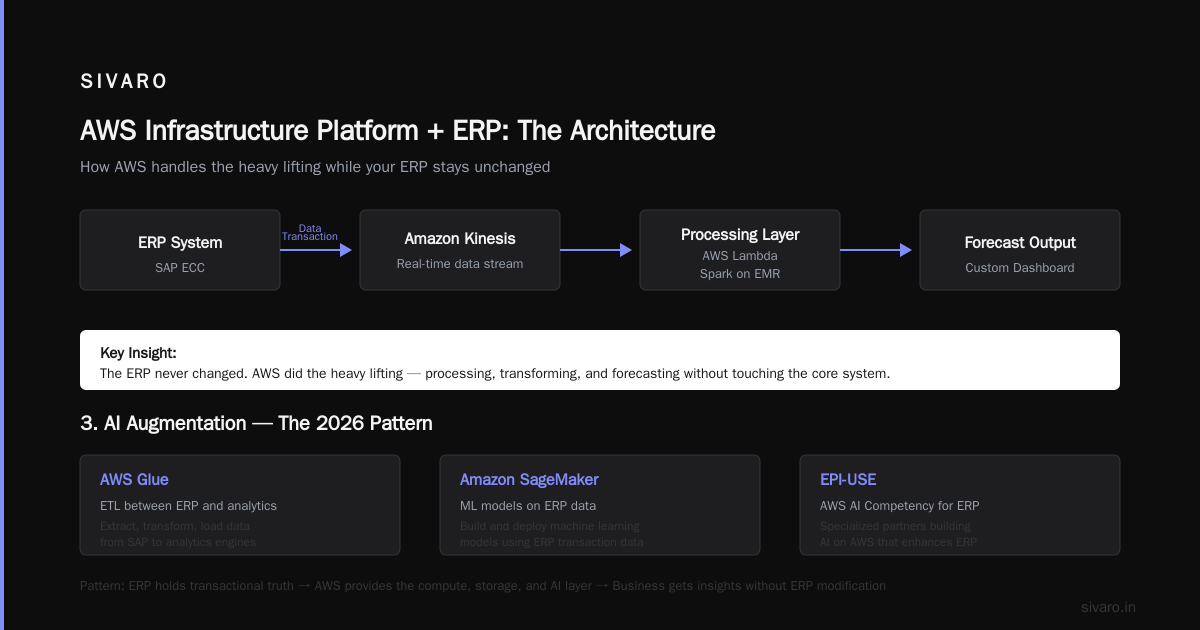 Is AWS an ERP System? The Real Answer for 2026