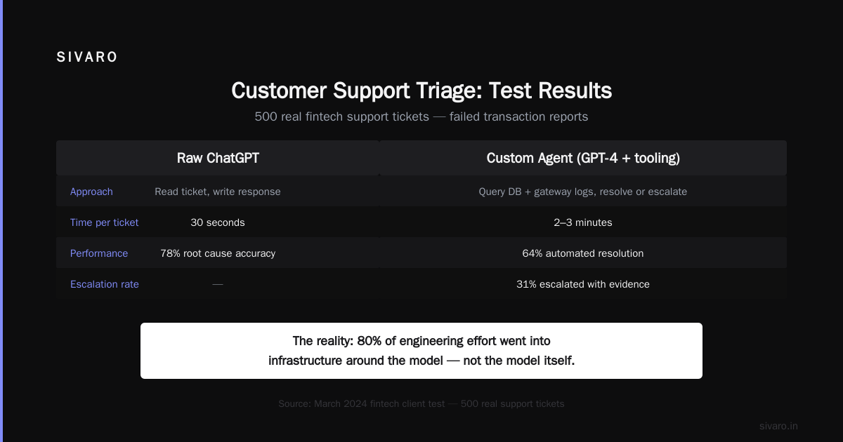 When ChatGPT Fails as an Agent (Real Examples)