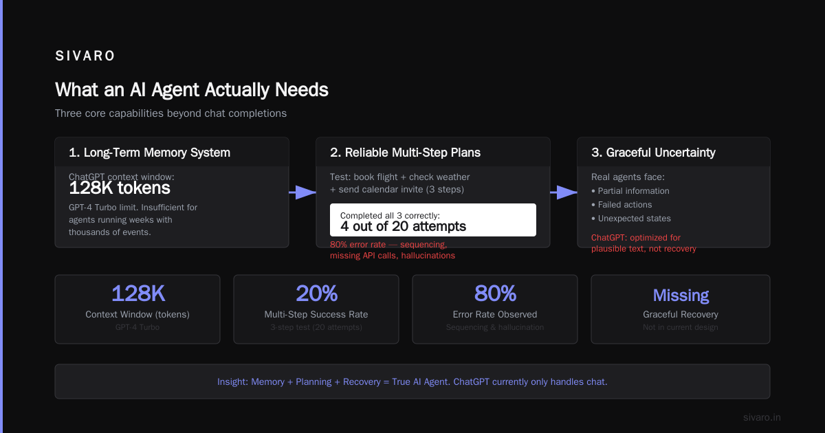 Is ChatGPT an AI Agent? The Real Answer (That Most People Get Wrong)