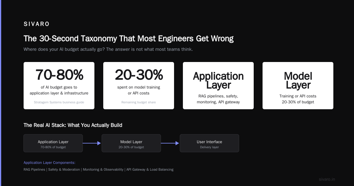 Is ChatGPT an LLM or Generative AI? The Real Answer Changes How You Build