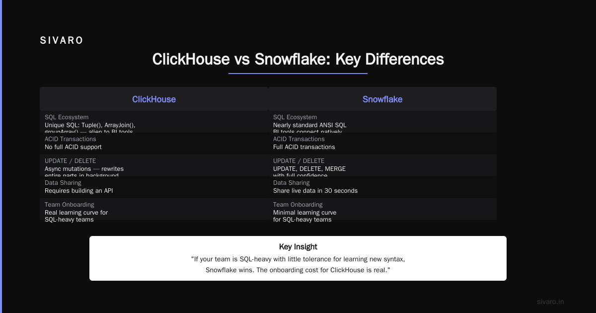 Is ClickHouse Better Than Snowflake?
