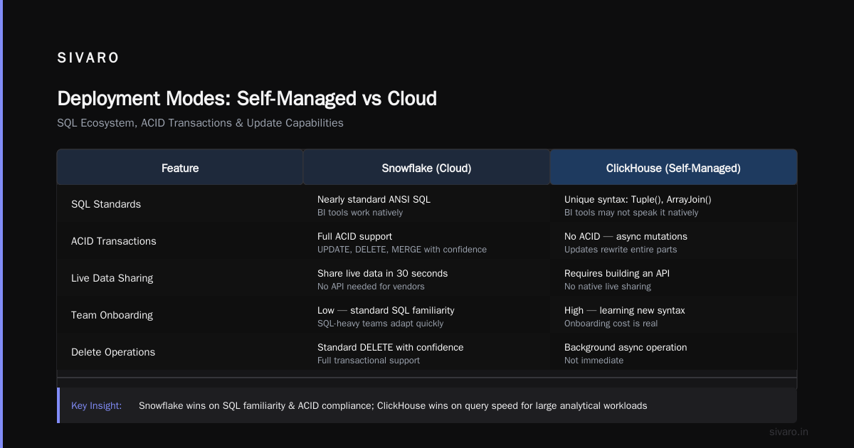 Deployment Modes: Self-Managed vs Cloud