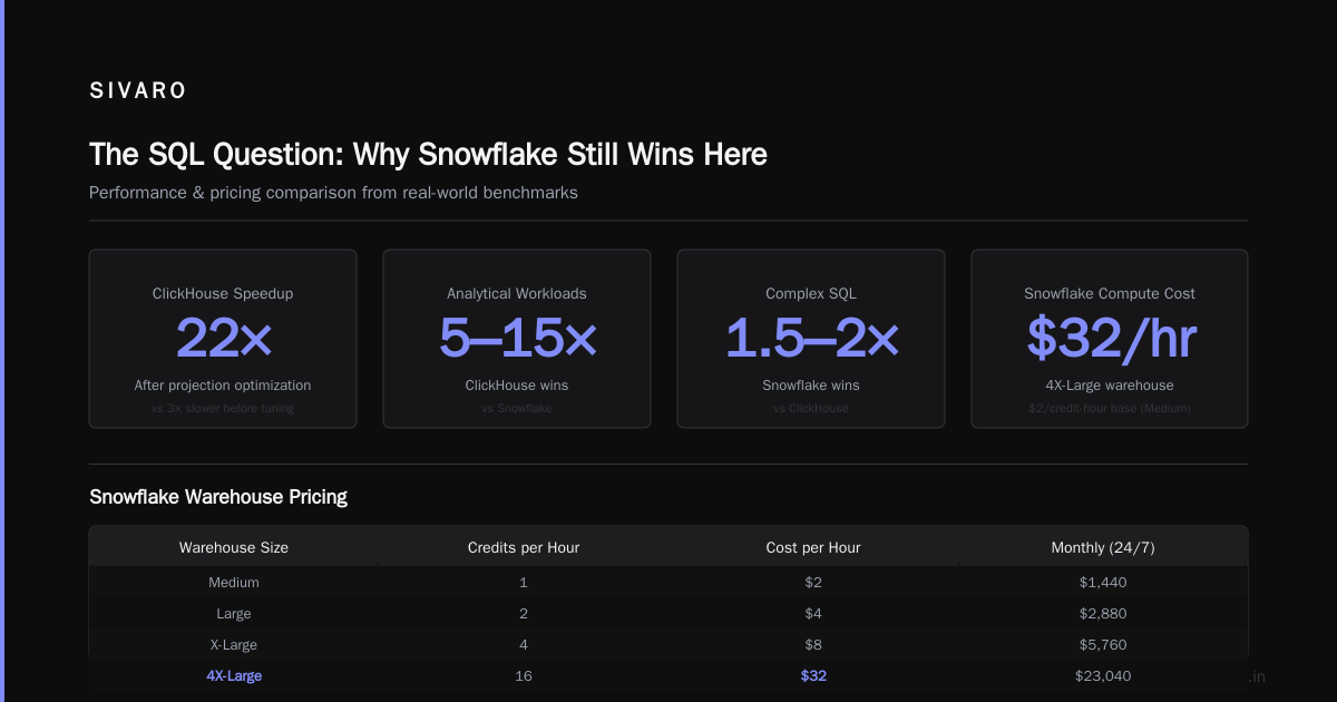 The SQL Question: Why Snowflake Still Wins Here