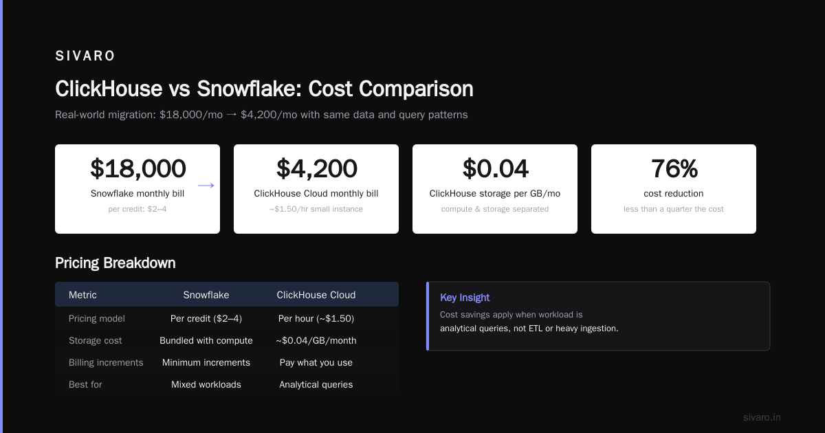 FAQ: ClickHouse vs Snowflake