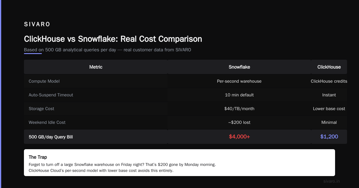 Is ClickHouse Better Than Snowflake? A Practitioner’s Guide