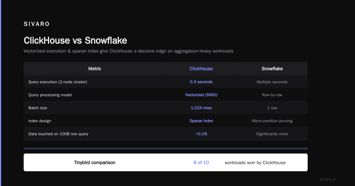 Is ClickHouse Better Than Snowflake? The Real Answer