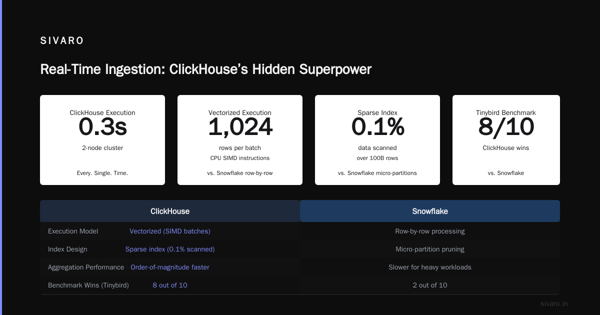 Real-Time Ingestion: ClickHouse’s Hidden Superpower