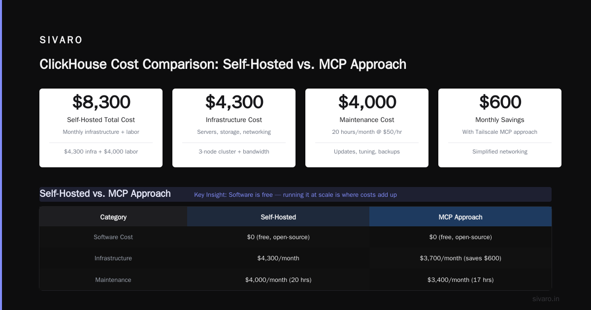 Which ClickHouse Deployment Gives You "Free"?