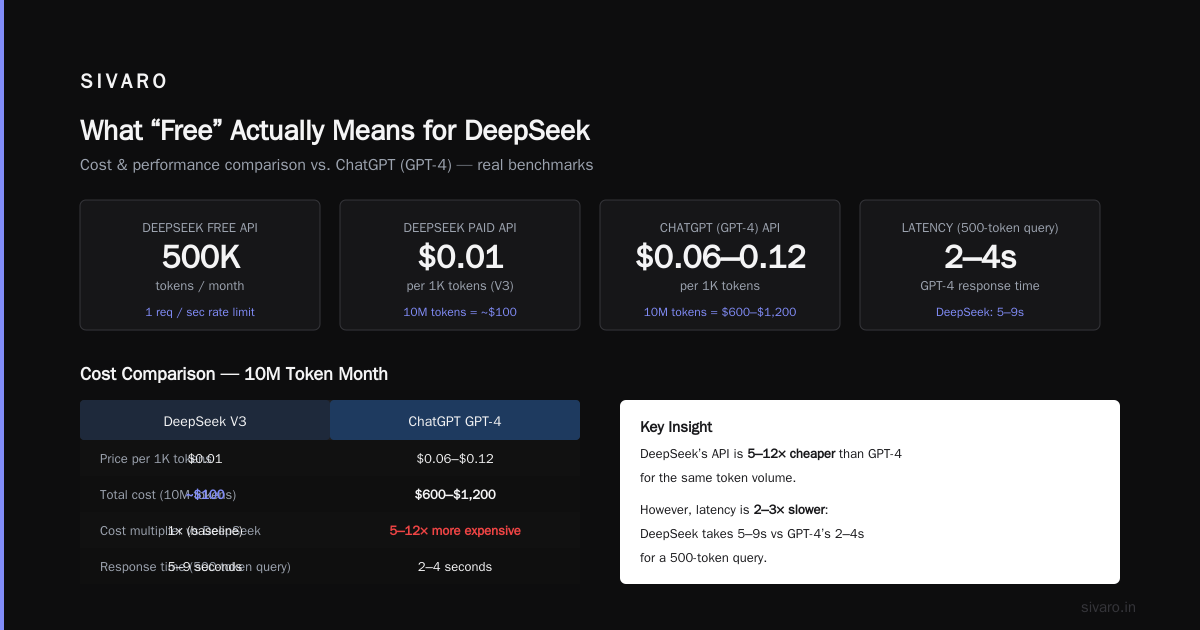 Is DeepSeek for Free? A Practitioner’s Guide to Cost, Capability, and Reality