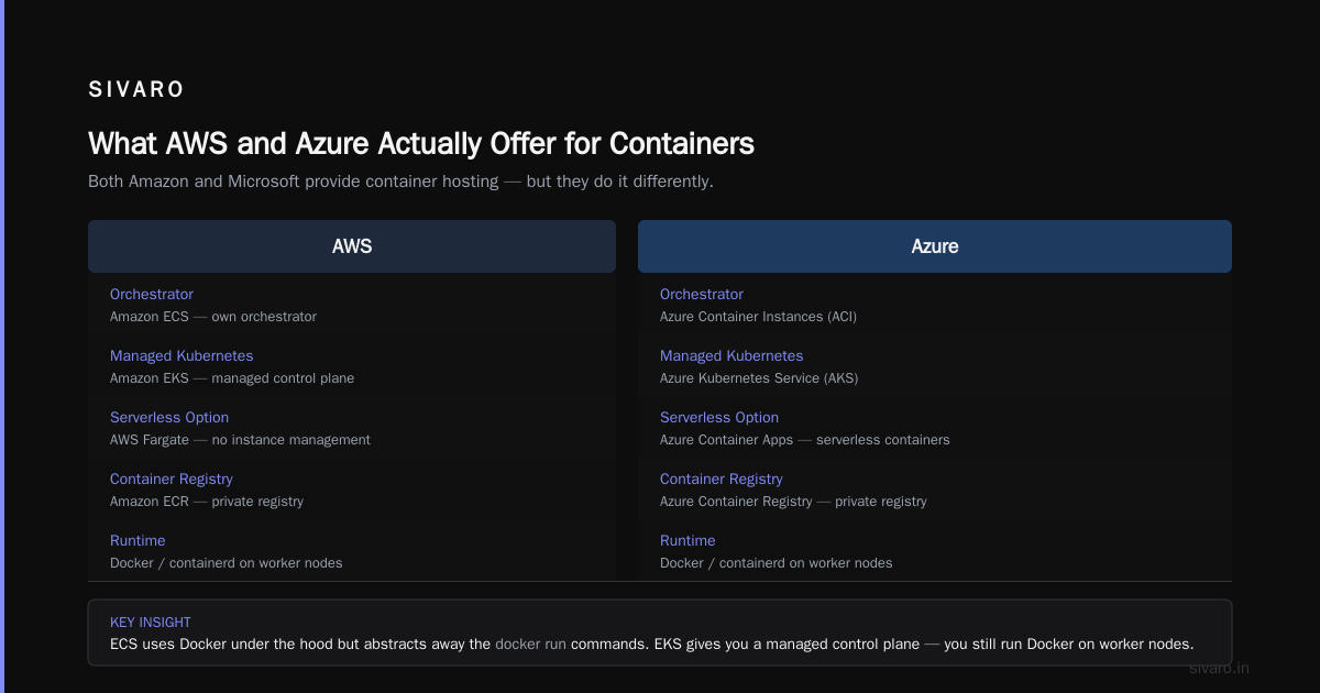 Is Docker AWS or Azure? The Truth in 2026