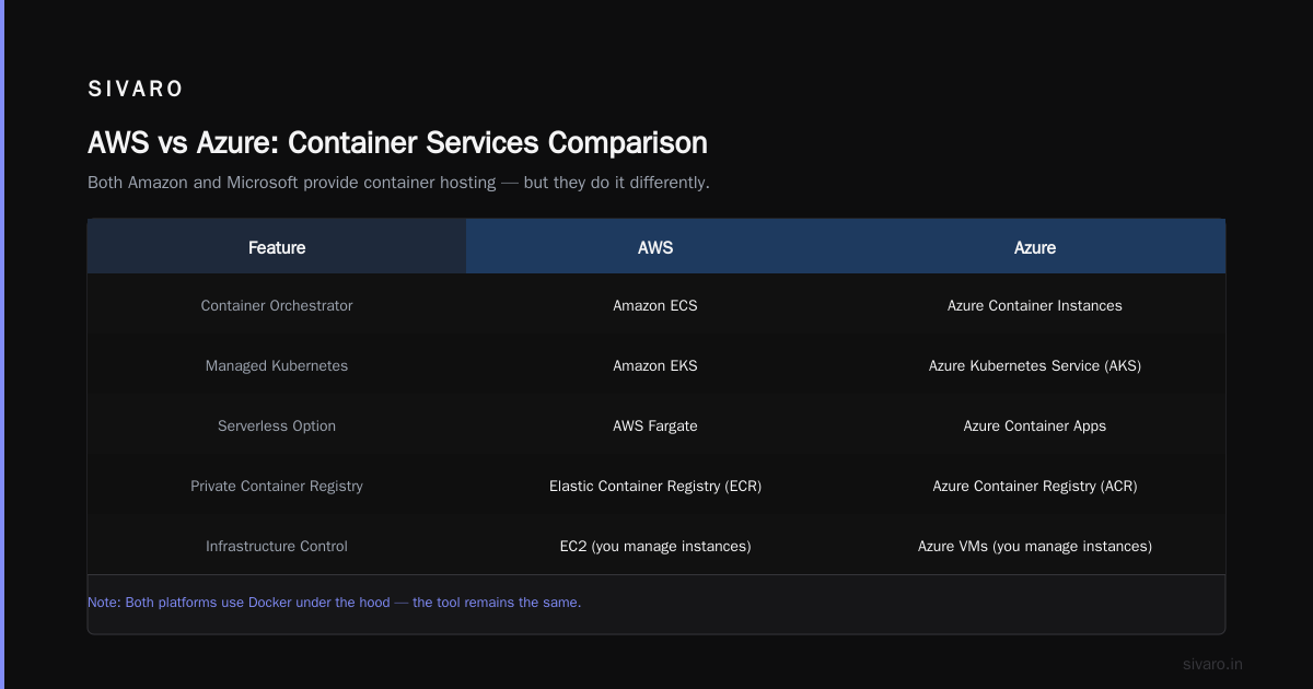 FAQ: Docker, AWS, and Azure
