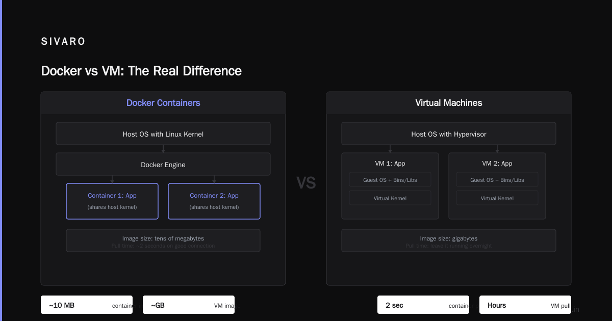 Is Docker Just a VM? A Practitioner’s Guide to What Actually Works