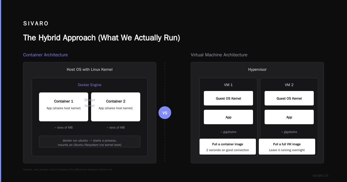 When Docker Isn't the Answer (Hard Truths)