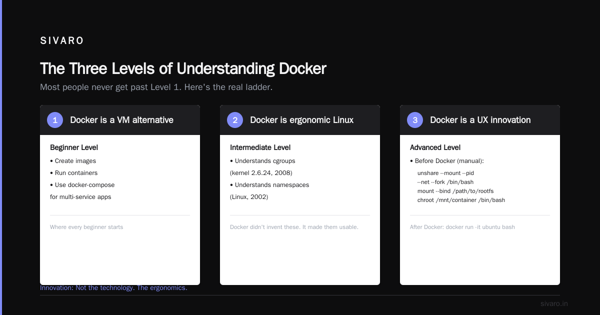 The "What is Docker?" Question That Actually Matters